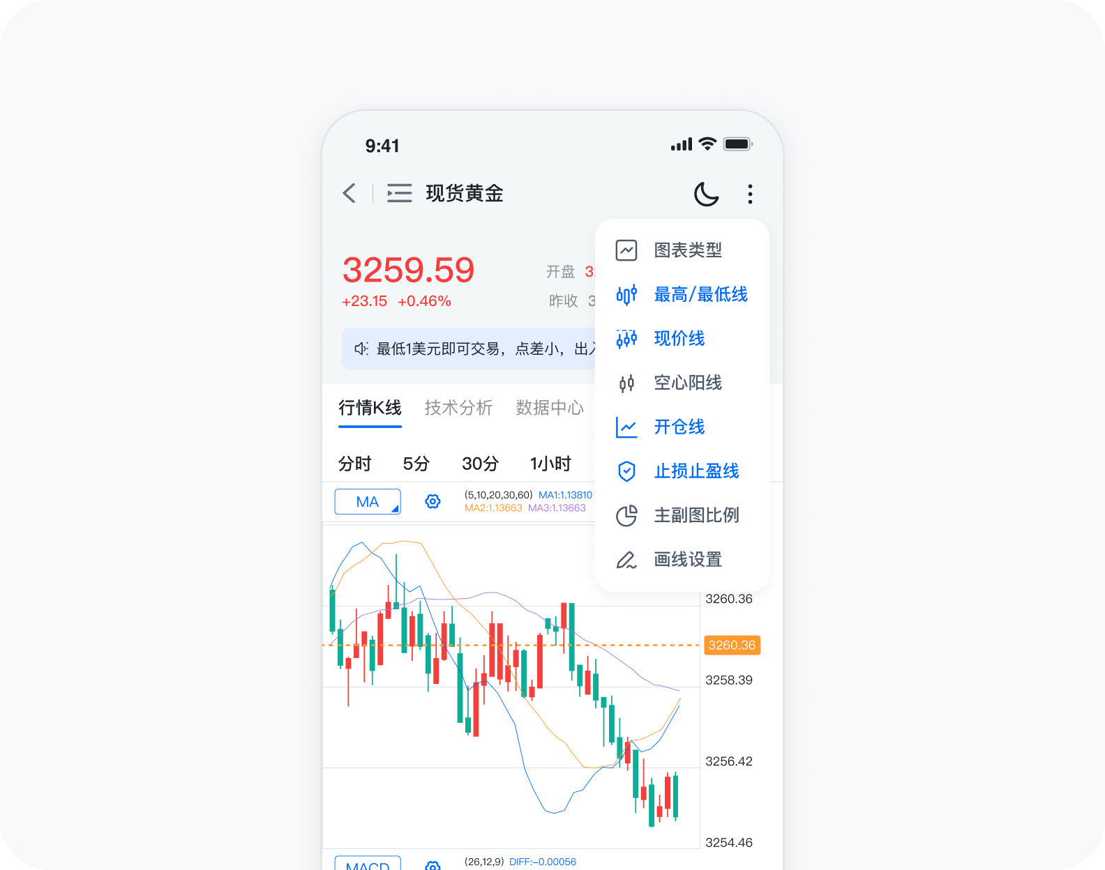 伦敦金XAUUSD行情图表分析界面